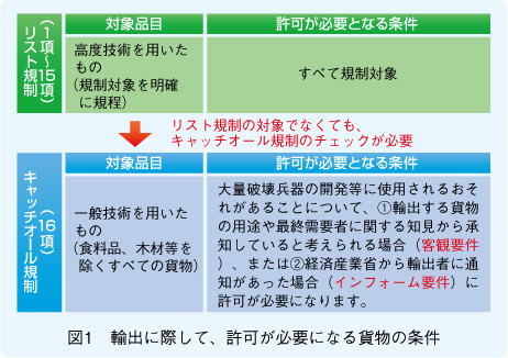 図1　輸出に際して、許可が必要になる貨物の条件