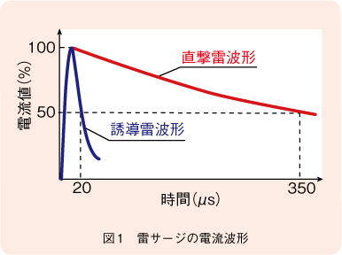 図1　雷サージの電流波形 