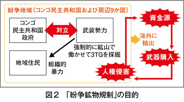 図2　「紛争鉱物規制」の目的