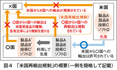 図4　「米国再輸出規制」の概要（一例を簡略して記載）