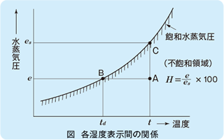 図　各湿度表示間の関係