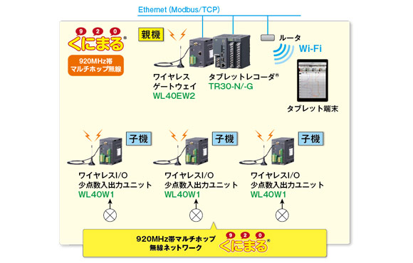 920MHz帯マルチホップ無線ネットワーク くにまる® システム構成図