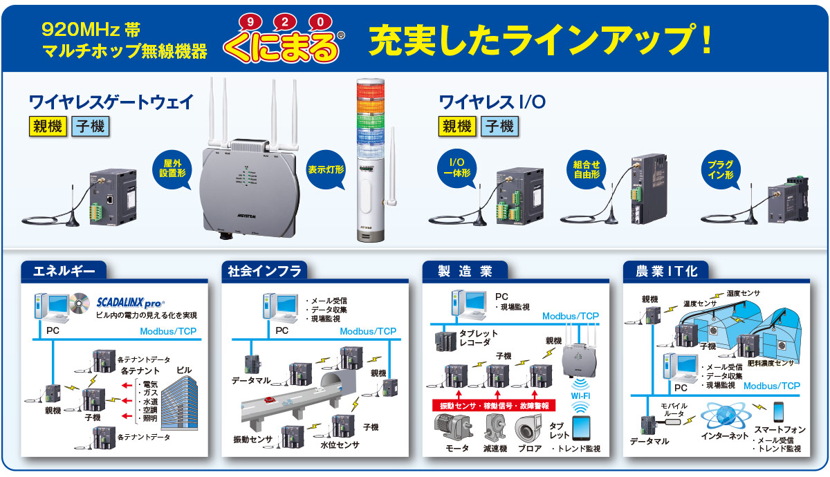 920MHz 帯 マルチホップ無線 くにまる® 充実したラインアップ！