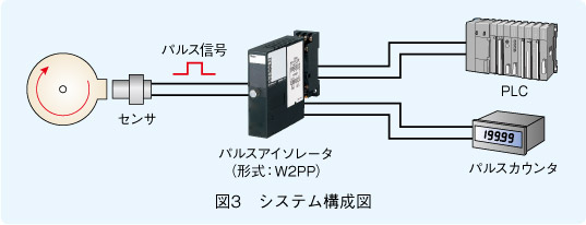 図3　システム構成図