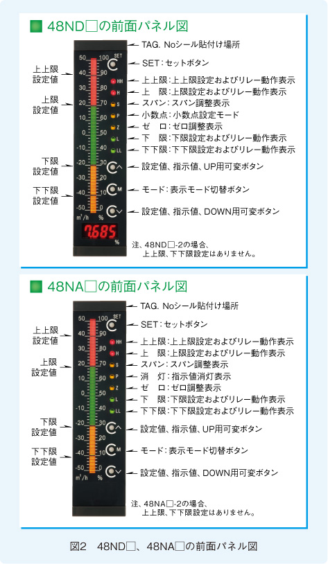 図2　48ND□、48NA□の前面パネル図