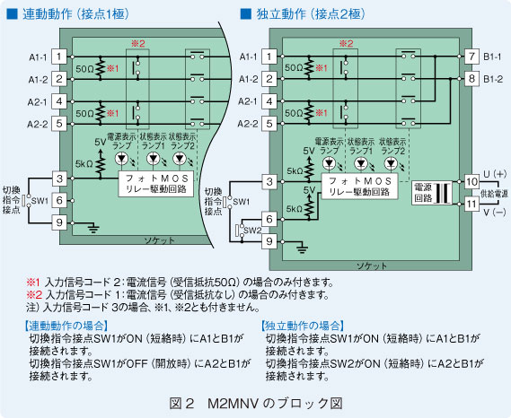 図2　M2MNVのブロック図