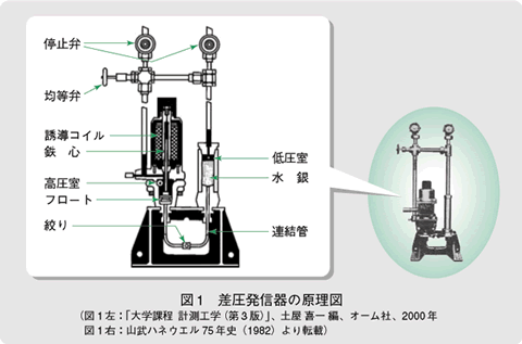 図1　差圧発信器の原理図