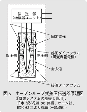 図3　オープンループ式差圧伝送器原理図