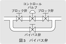 図3　バイパス弁