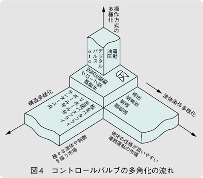 図4　コントロールバルブの多角化の流れ