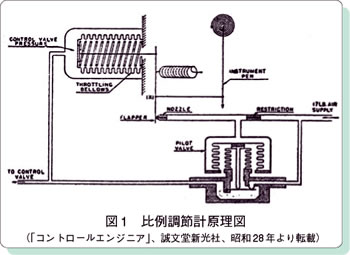 図1　比例調節計原理図