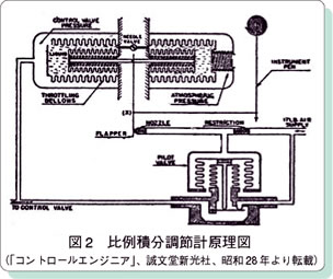 図2　比例積分調節計原理図