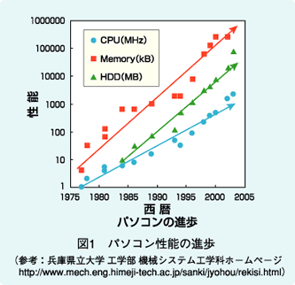 図1　パソコン性能の進歩