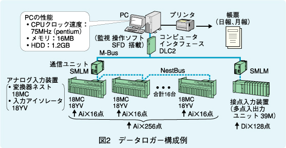 図2　データロガー構成例