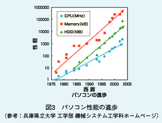 図3　パソコン性能の進歩