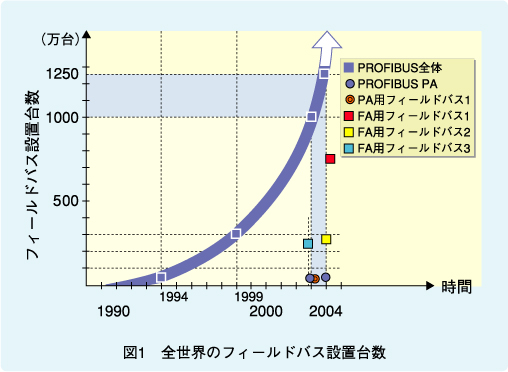 図1　全世界のフィールドバス設置台数