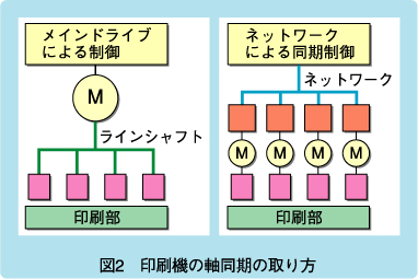 図2　印刷機の軸同期の取り方