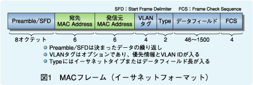 図1　MACフレーム（イーサネットフォーマット）