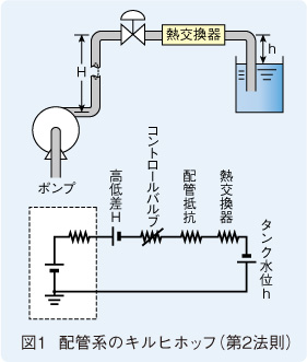 図1　配管系のキルヒホッフ（第2法則）