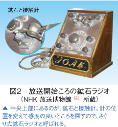 図2　放送開始ころの鉱石ラジオ