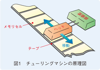 図1　チューリングマシンの原理図