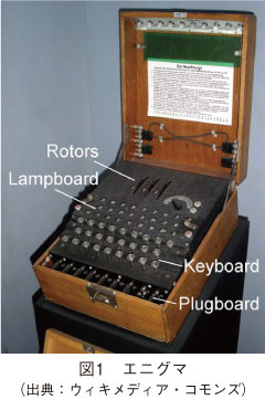 図1　エニグマ（出典：ウィキメディア・コモンズ）
