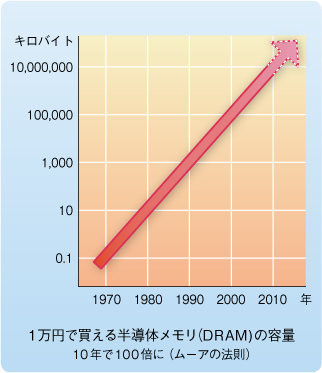 1万円で買える半導体メモリ（DRAM）の容量