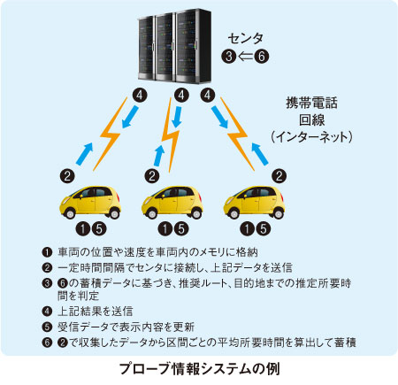 プローブ情報システムの例