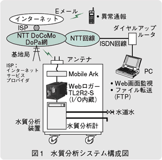 図1　水質分析システム構成図