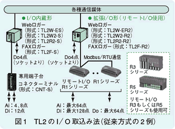 図1　TL2のI/O取込み法（従来方式の2例）