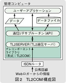 図2　TL2COM構成図