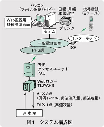 図1　システム構成図