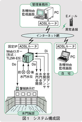 図1　システム構成図