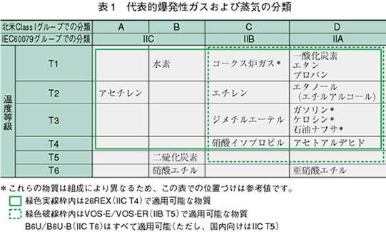 表1　代表的爆発性ガスおよび蒸気の分類