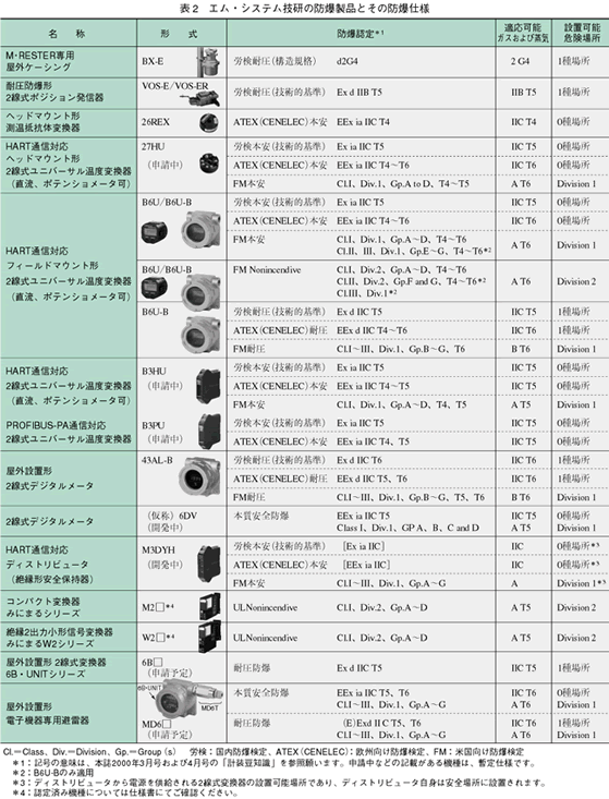表2　エム･システム技研の防爆製品とその防爆仕様