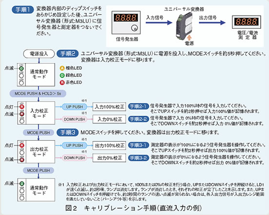 図2　キャリブレーション手順（直流入力の例）