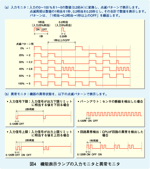 図4　機能表示ランプの入力モニタと異常モニタ