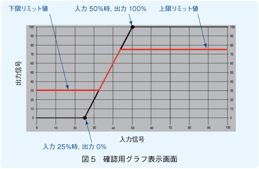 図5　確認用グラフ表示画面