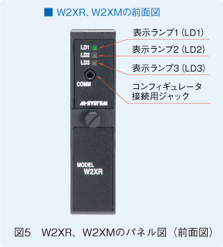 図5　W2XR、W2XMのパネル図（前面図）