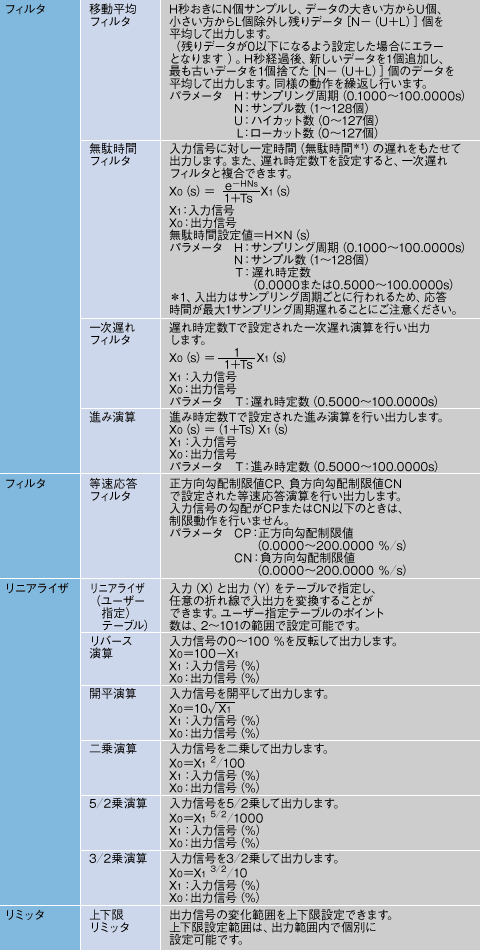 表1　デジタル式演算器（M6□XF1）の演算機能