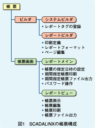 図1　SCADALINXの帳票構成