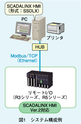 図1　システム構成例