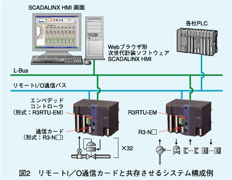 図2　リモートI／O通信カードと共存させるシステム構成例