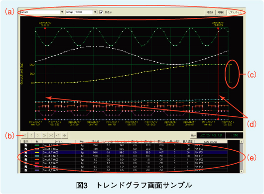 図3　トレンドグラフ画面サンプル