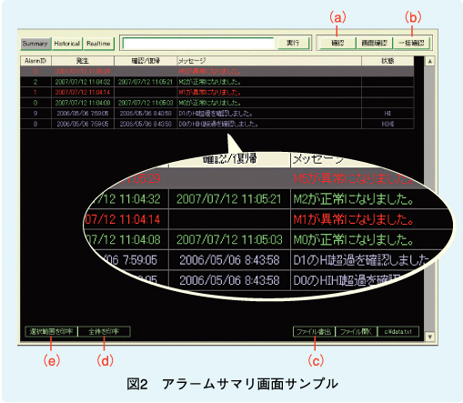 図2　アラームサマリ画面サンプル