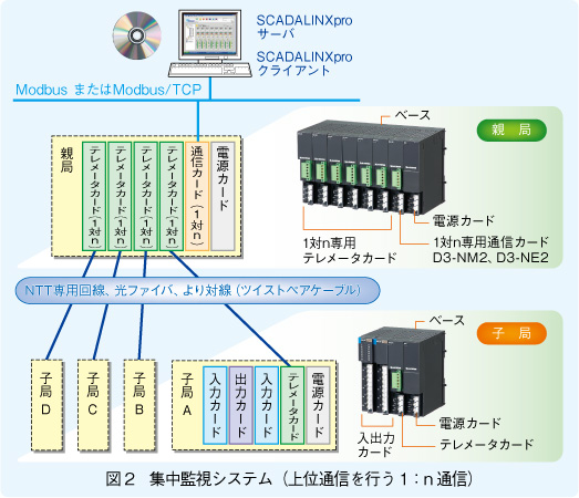 図2　集中監視システム（上位通信を行う1： n 通信）