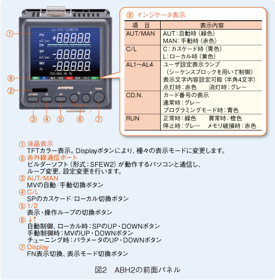 図2　ABH2の前面パネル