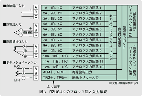 図3　RZUS-U9のブロック図と入力接続