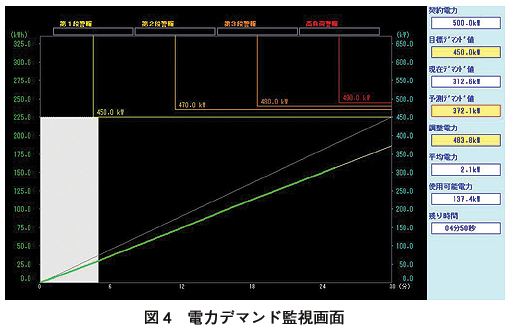 図4　電力デマンド監視画面