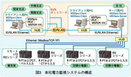 図3　本社電力監視システムの構成